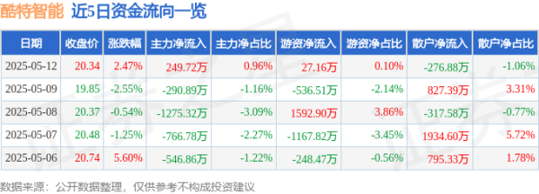 炒股配资指数平台 异动快报：酷特智能（300840）5月13日9点34分触及涨停板